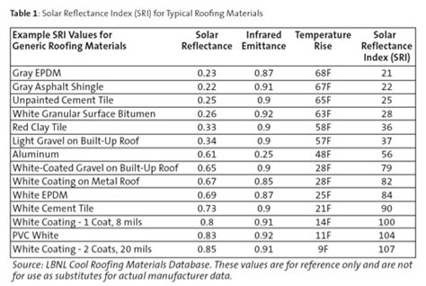 sri values for roofing materials